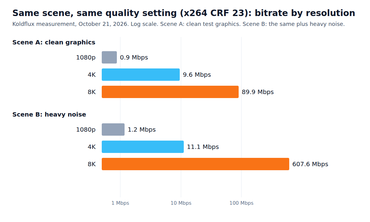 Bar chart on a log scale of bitrate at CRF 23. Clean scene: 1080p 0.9 Mbps, 4K 9.6 Mbps, 8K 89.9 Mbps. Noisy scene: 1080p 1.2 Mbps, 4K 11.1 Mbps, 8K 607.6 Mbps.