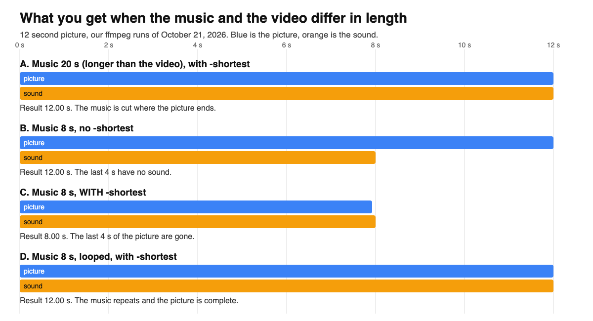 Four timelines of a 12 second video with a blue picture bar and an orange sound bar: 20 second music cut at 12 seconds; 8 second music leaving 4 silent seconds; 8 second music with the shortest flag ending the whole file at 8 seconds; 8 second music looped to fill all 12 seconds