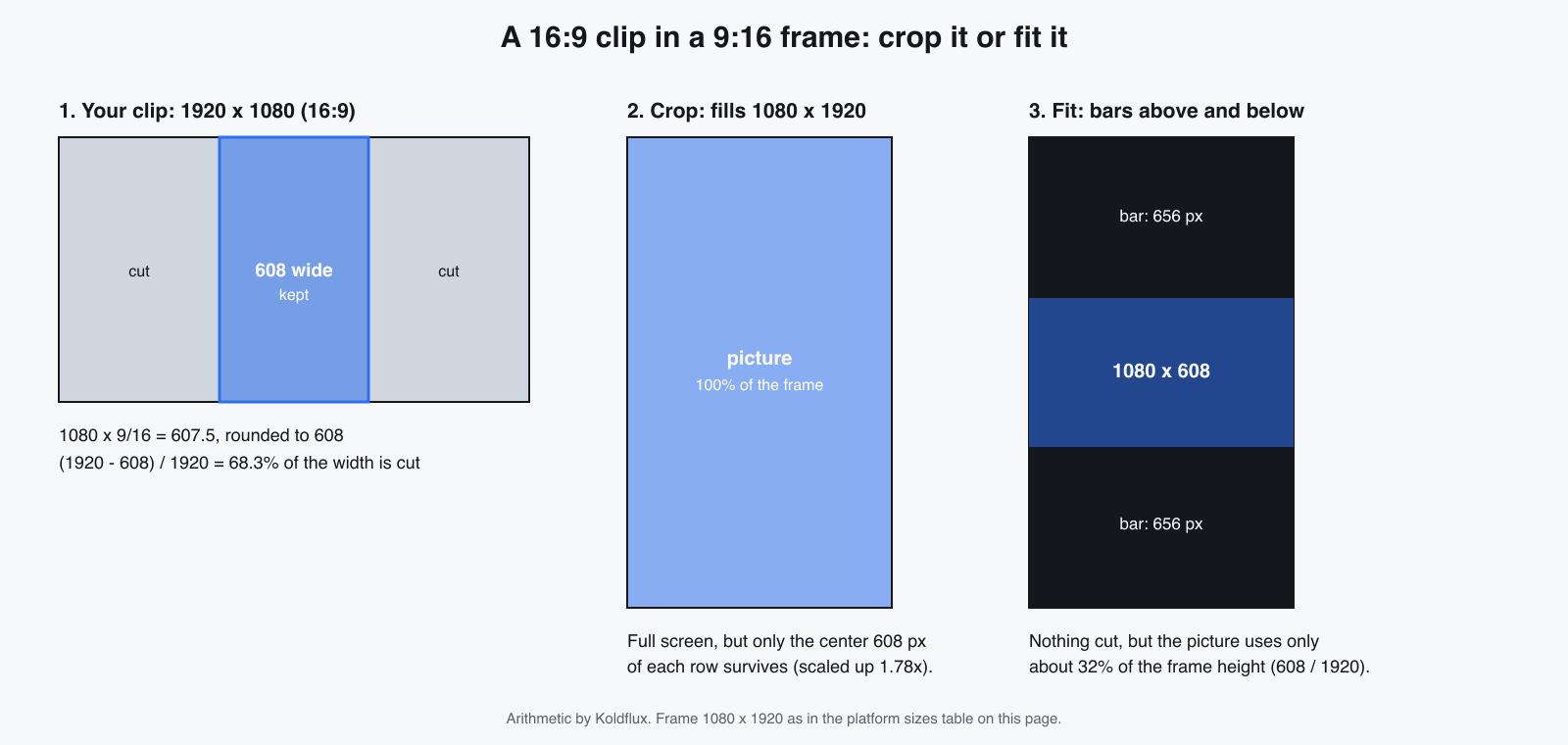 Diagram of a 1920 x 1080 clip placed in a 1080 x 1920 frame: cropping keeps a 608 pixel wide center slice and fills the frame, fitting keeps the whole clip at 1080 x 608 with 656 pixel bars above and below
