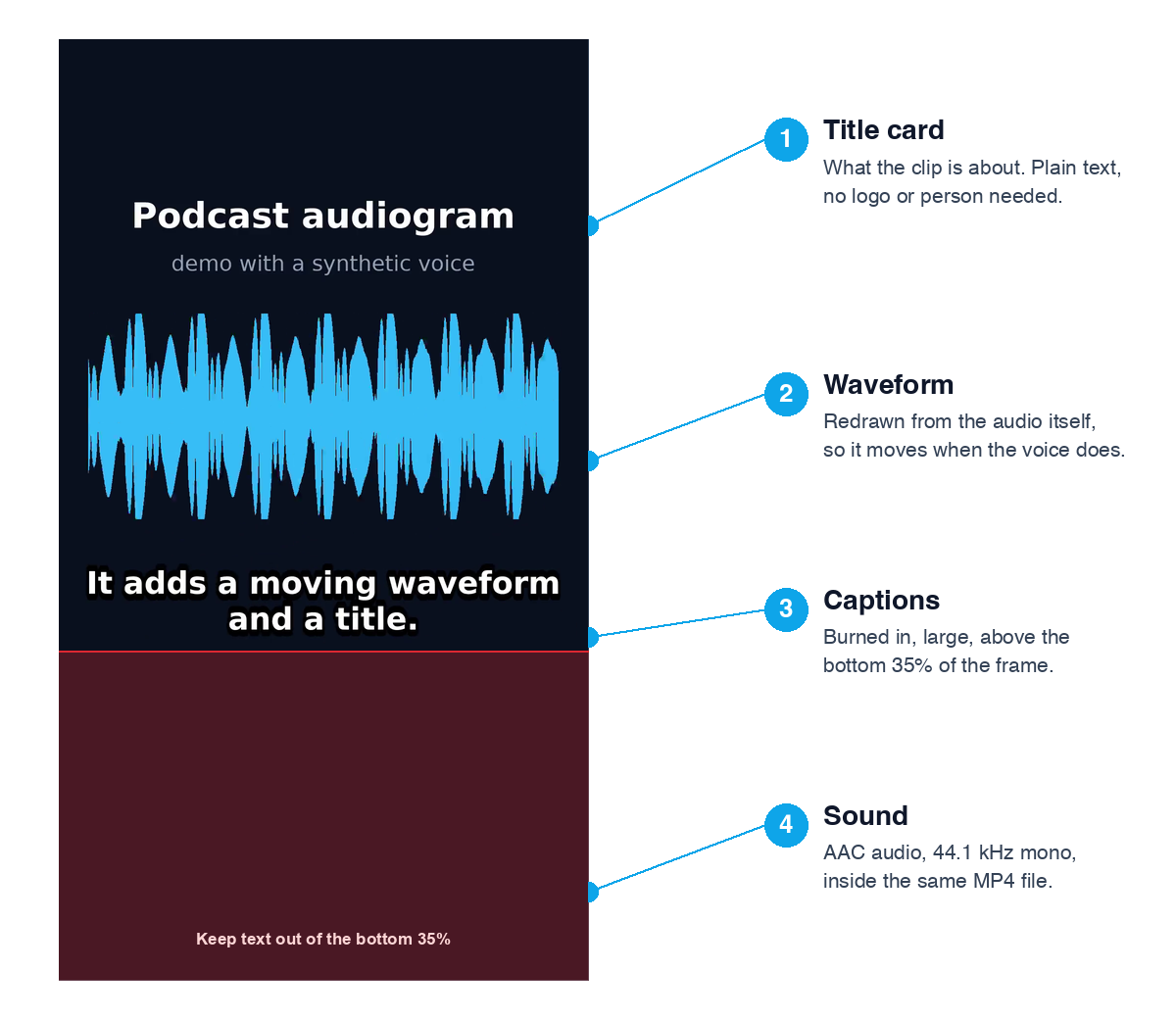A vertical audiogram frame with four numbered parts: a title card reading Podcast audiogram, a light blue waveform, large white captions reading It adds a moving waveform and a title, and a shaded bottom 35% of the frame marked as the zone to keep text out of. The sound is AAC audio inside the same MP4 file.