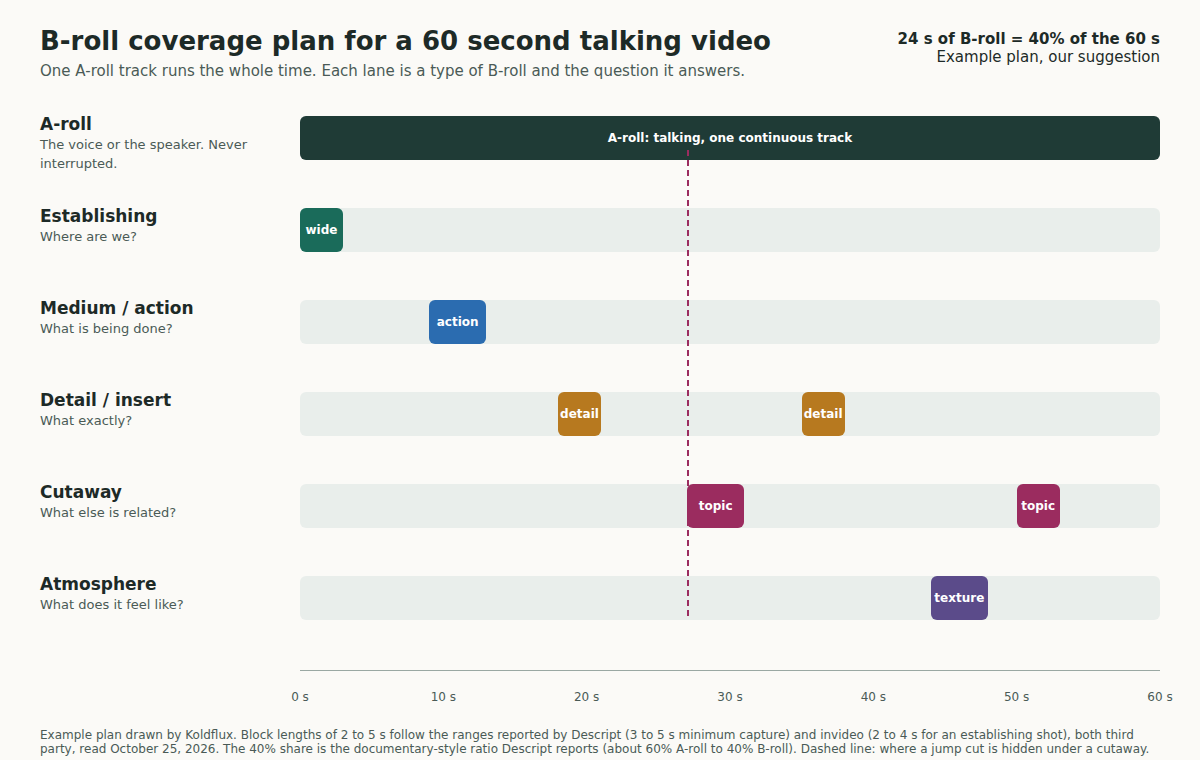 Chart of a 60 second talking video: one continuous A-roll bar on top and five lanes of B-roll shot types, establishing, action, detail, cutaway and atmosphere, with 24 seconds of B-roll in total