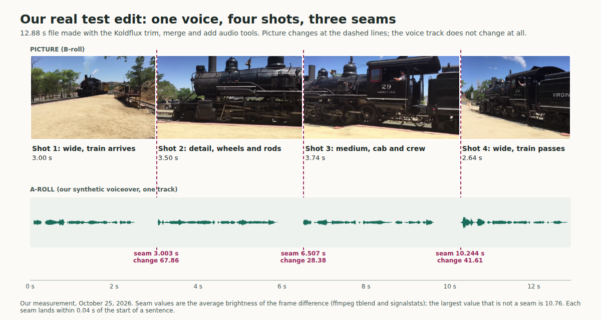 Timeline of the test edit: four steam locomotive shots above the waveform of the voiceover, with dashed lines at the three picture changes at 3.003, 6.507 and 10.244 seconds