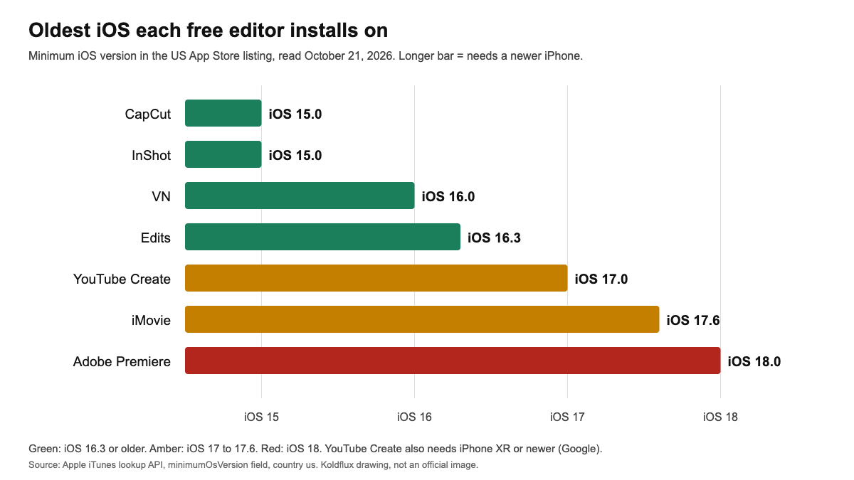 Bar chart of the oldest iOS version each free video editor installs on: CapCut and InShot iOS 15.0, VN iOS 16.0, Edits iOS 16.3, YouTube Create iOS 17.0, iMovie iOS 17.6, Adobe Premiere iOS 18.0