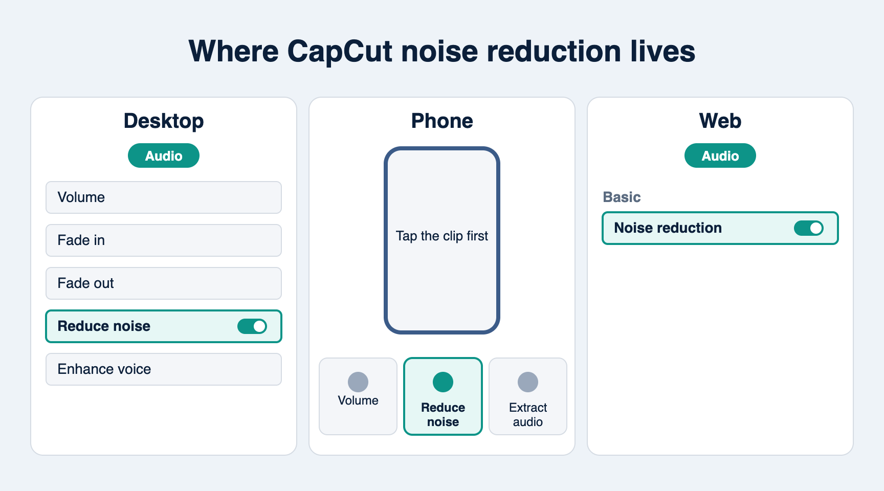 Diagram of three CapCut layouts. Desktop: Reduce noise switch in the Audio tab, below Volume, Fade in and Fade out. Phone (unconfirmed by CapCut): tap the clip, then look for Reduce noise in the bottom toolbar. Web: Noise reduction switch under Audio, Basic.