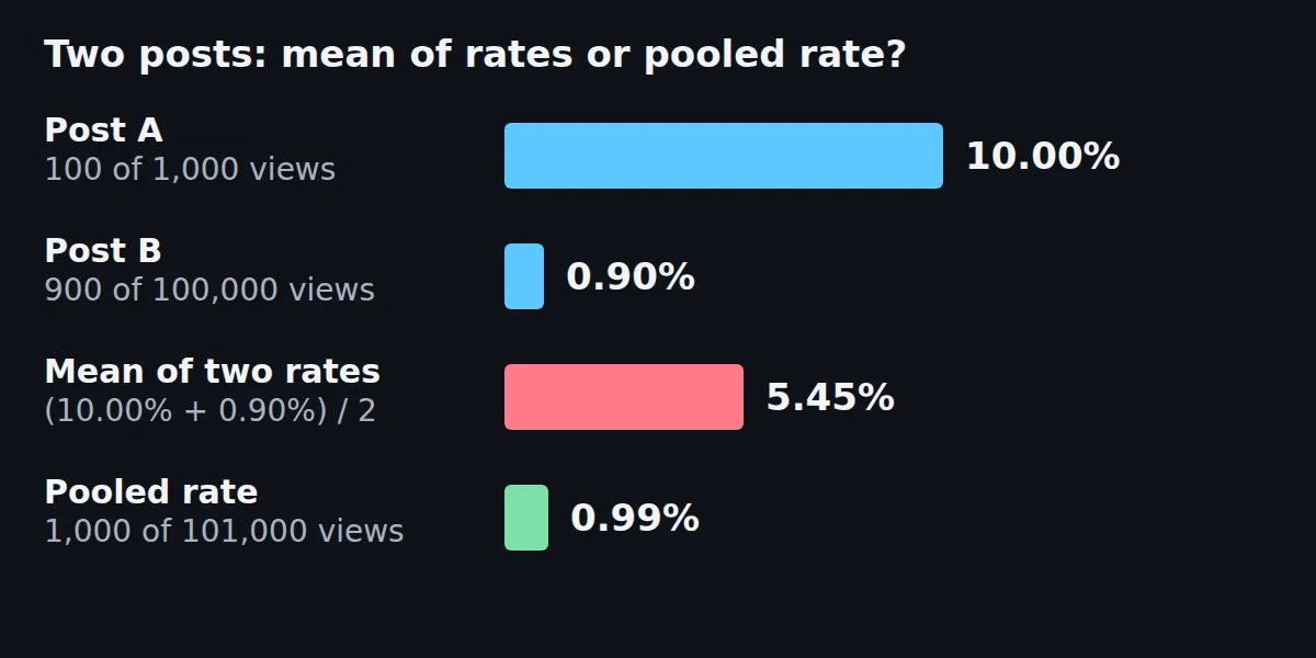 Bars for two posts at 10.00 and 0.90 percent, their plain mean of 5.45 percent and their pooled rate of 0.99 percent