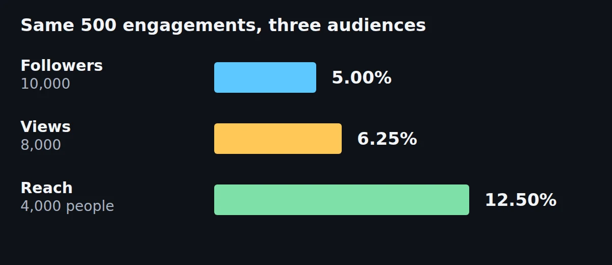 Three bars for the same 500 engagements: 5.00 percent of 10,000 followers, 6.25 percent of 8,000 views and 12.50 percent of 4,000 people reached