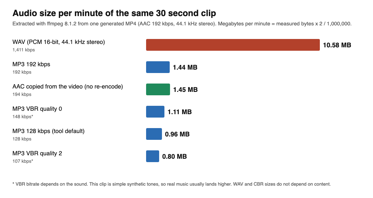 Horizontal bar chart of audio file size per minute from one test clip: WAV 10.58 MB, MP3 192 kbps 1.44 MB, copied AAC 1.45 MB, MP3 quality 0 1.11 MB, MP3 128 kbps 0.96 MB, MP3 quality 2 0.80 MB