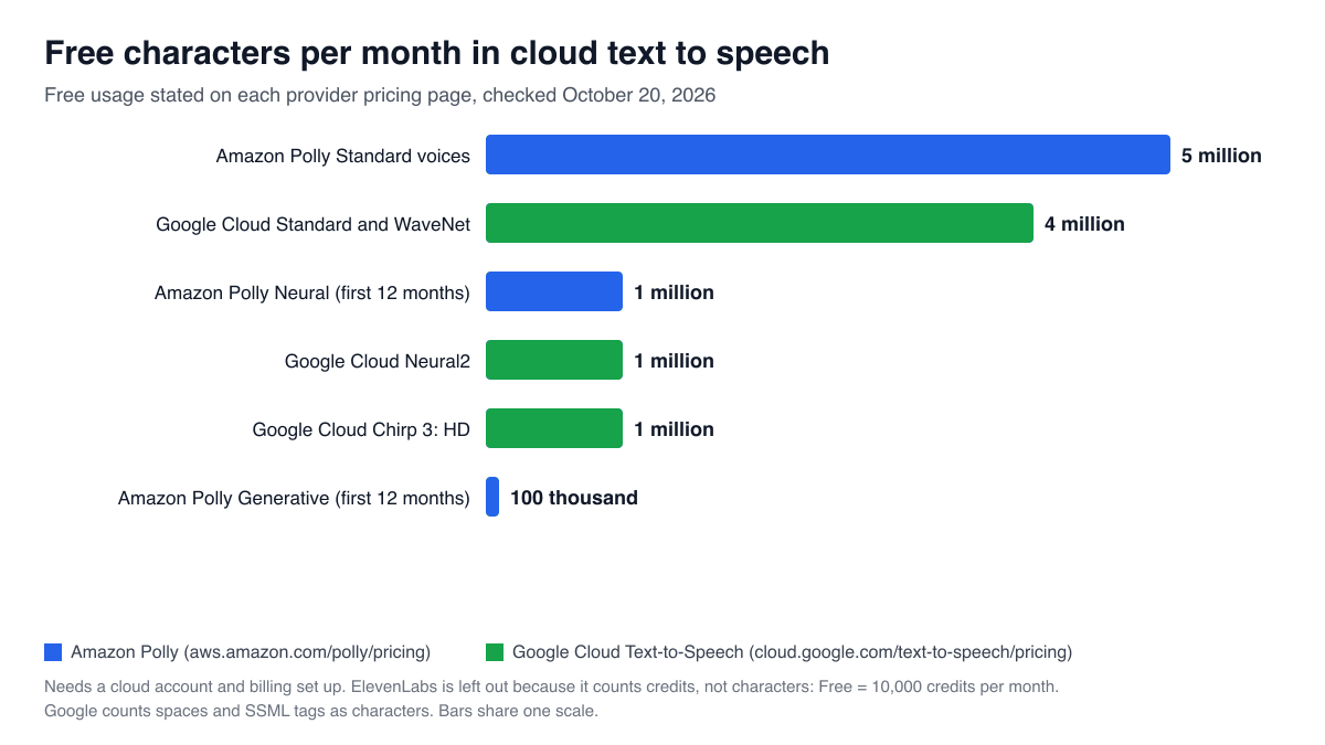 Bar chart of free characters per month: Amazon Polly Standard 5 million, Google Cloud Standard and WaveNet 4 million, Amazon Polly Neural 1 million for the first 12 months, Google Cloud Neural2 1 million, Google Cloud Chirp 3 HD 1 million, Amazon Polly Generative 100 thousand for the first 12 months