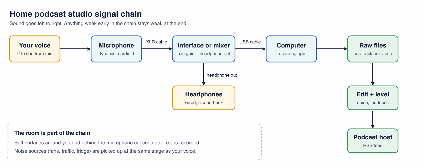Signal chain diagram. Your voice, 2 to 6 inches from the mic, goes to a dynamic cardioid Microphone, then by XLR cable to an Interface or mixer with mic gain and headphone out, then by USB cable to a Computer running a recording app, then to Raw files with one track per voice, then Edit and level for noise and loudness, then to the Podcast host RSS feed. A headphone out arrow runs from the interface to wired closed-back Headphones. A note says the room is part of the chain.