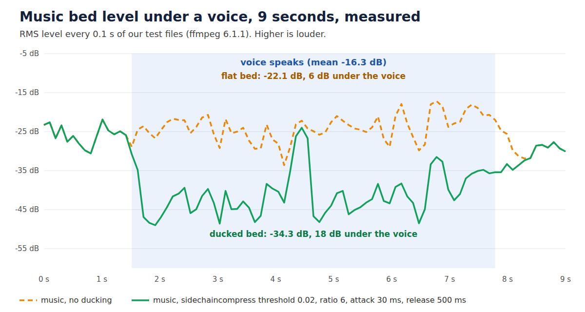 Line chart of music level in dB over 9 seconds: a dashed orange flat bed stays near -22 dB while the voice speaks from 1.5 to 7.9 seconds; a solid green ducked bed drops to about -34 dB during the voice and returns to full level afterwards