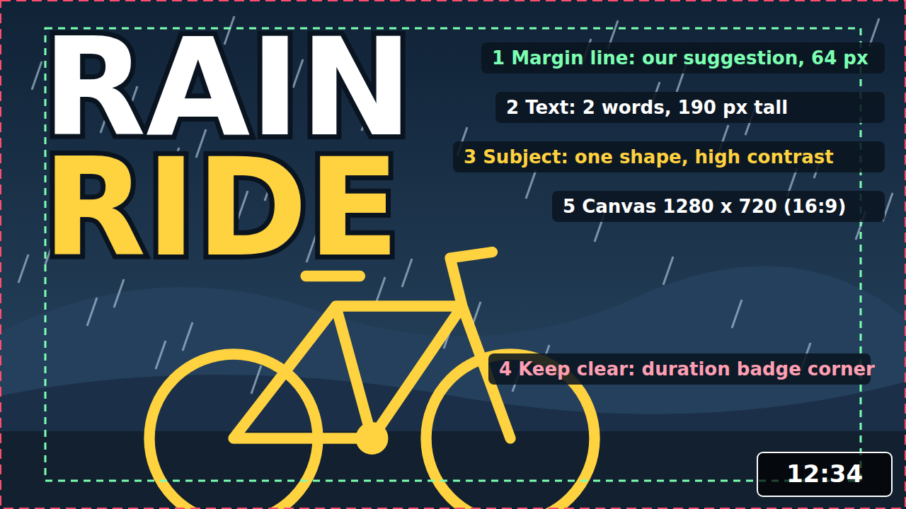 The after thumbnail with annotations: a green dashed margin 64 pixels from the edge, the two-word text 190 pixels tall, the yellow bicycle subject, a black duration badge showing 12:34 in the bottom-right corner, and the 1280 by 720 canvas outline.