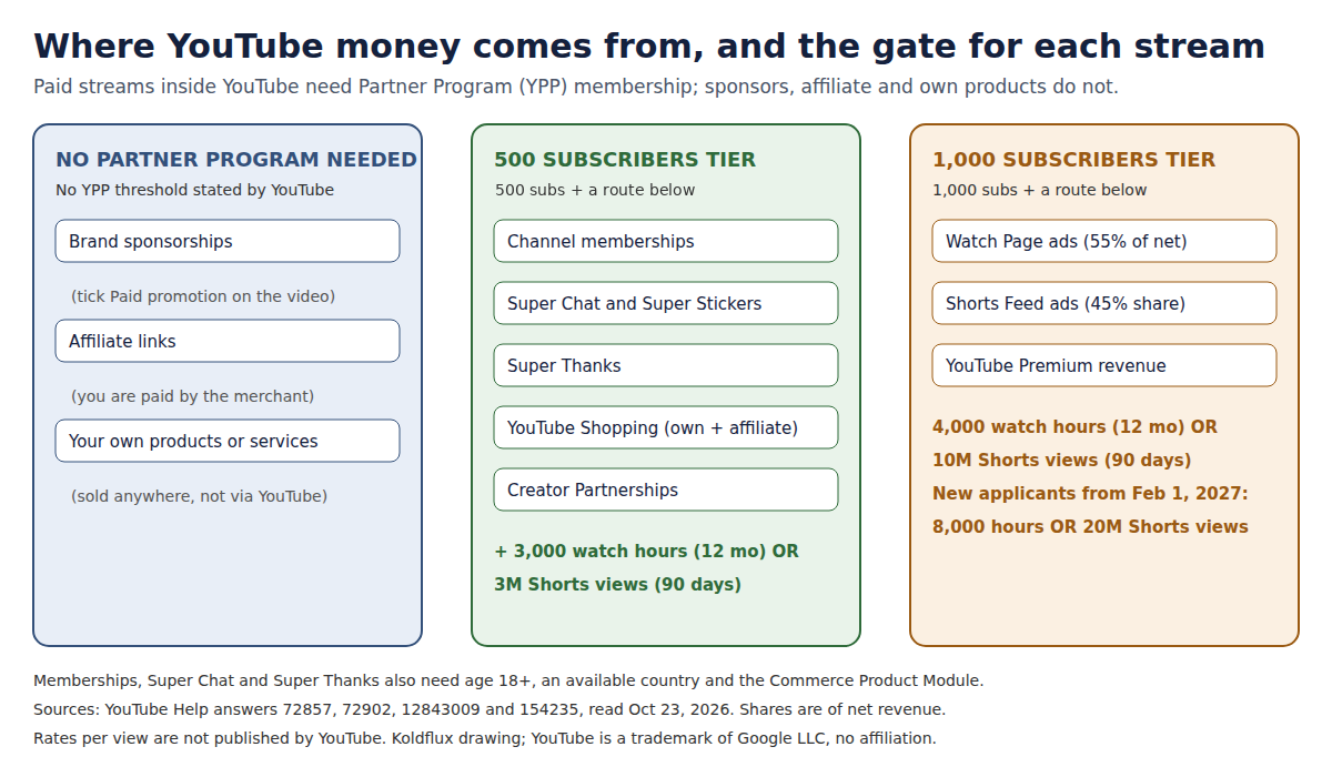 Three columns: no Partner Program needed (sponsorships, affiliate links, own products); 500 subscribers tier (memberships, Super Chat, Super Thanks, Shopping, Creator Partnerships); 1,000 subscribers tier (Watch Page ads, Shorts Feed ads, Premium revenue)