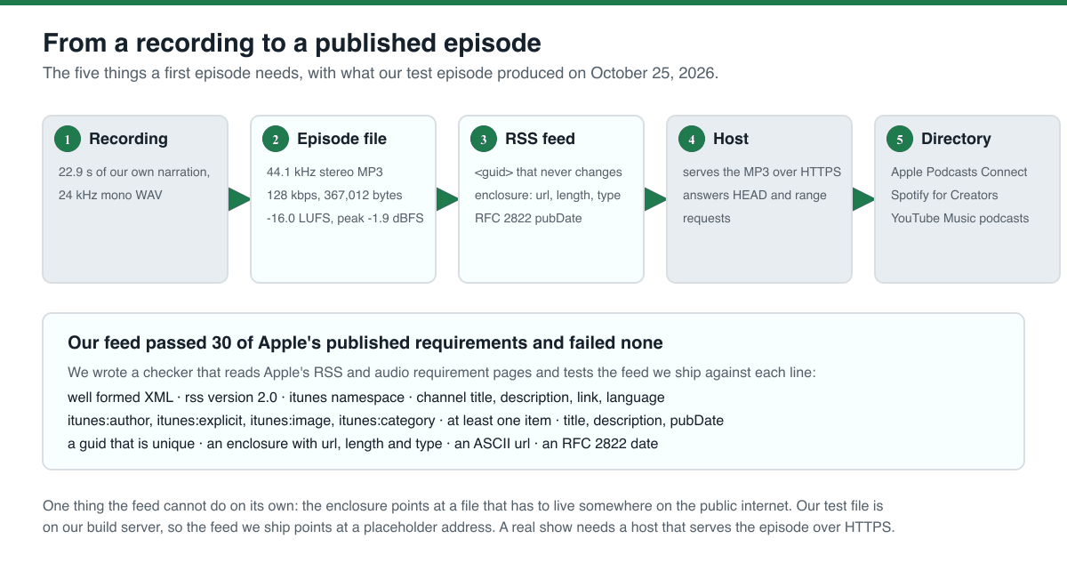 Diagram of five steps from a recording to a published episode, with the measured values for each step