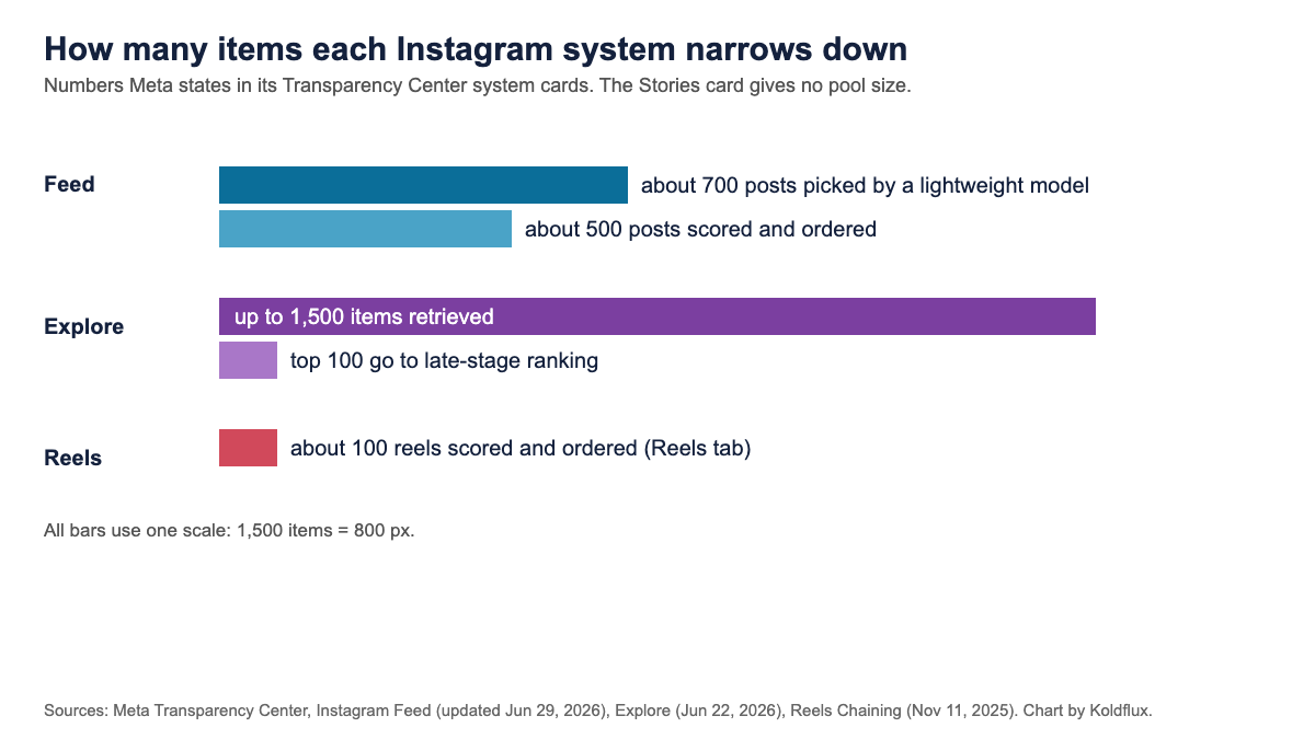 Bar chart of pool sizes Meta states: Feed about 700 posts then about 500 scored, Explore up to 1,500 retrieved then top 100 to late-stage ranking, Reels about 100 scored, all on one scale