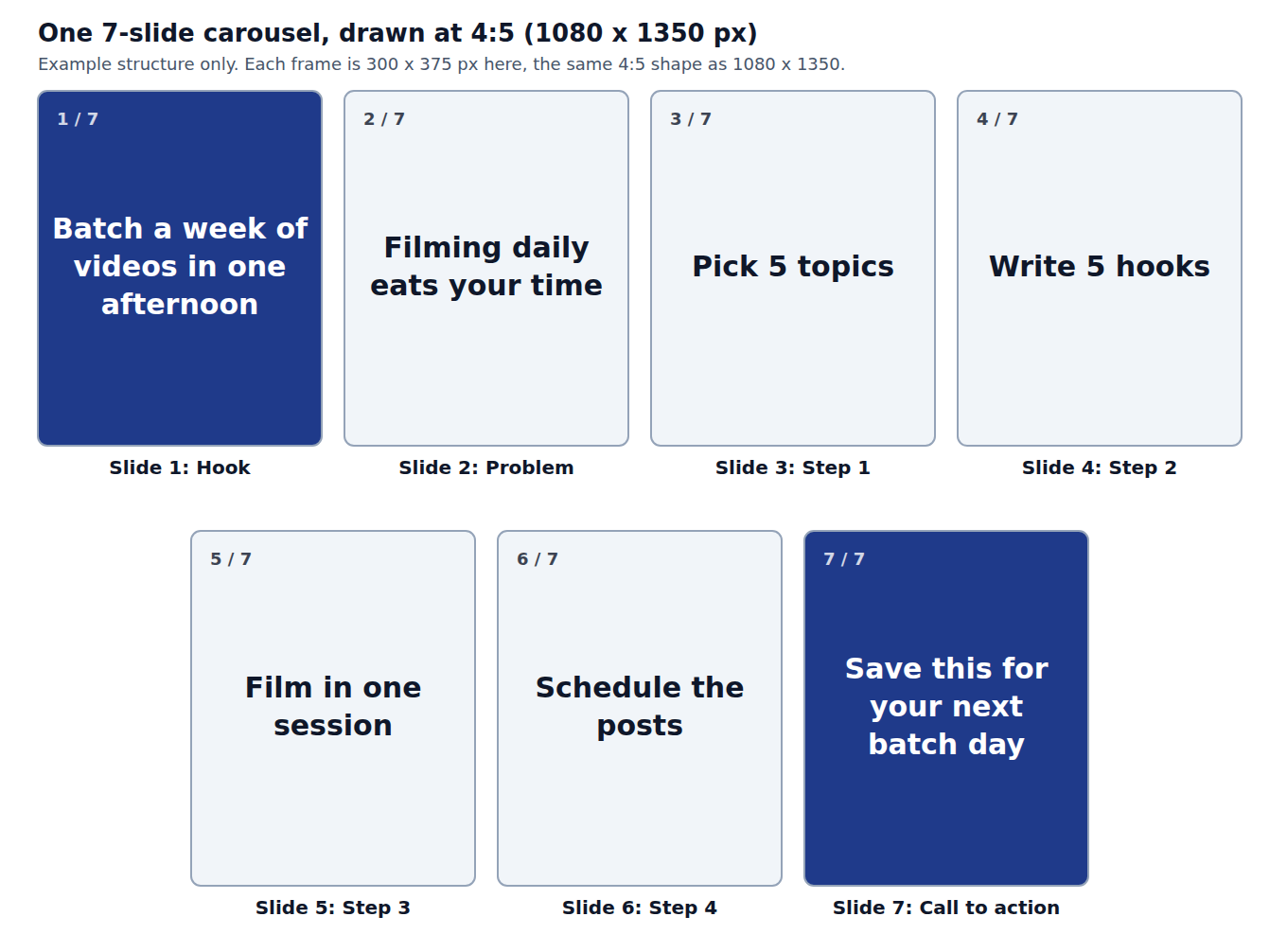 Seven carousel slides drawn at 4:5: slide 1 Hook "Batch a week of videos in one afternoon", slide 2 Problem "Filming daily eats your time", slides 3 to 6 Steps "Pick 5 topics", "Write 5 hooks", "Film in one session", "Schedule the posts", slide 7 Call to action "Save this for your next batch day"