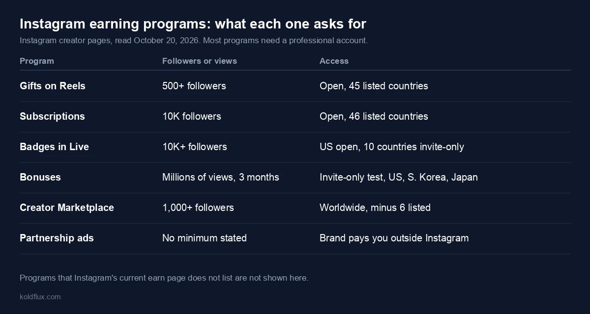 Table of six Instagram earning programs with follower minimum and availability: Gifts 500 followers, Subscriptions 10K, Badges in Live 10K, Bonuses invite-only, Creator Marketplace 1,000, Partnership ads no minimum stated