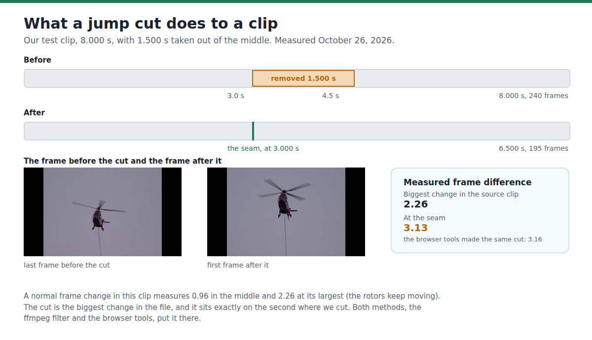 Diagram of a jump cut: the 8 second clip with 1.5 seconds removed, the 6.5 second result with a seam marker at 3 seconds