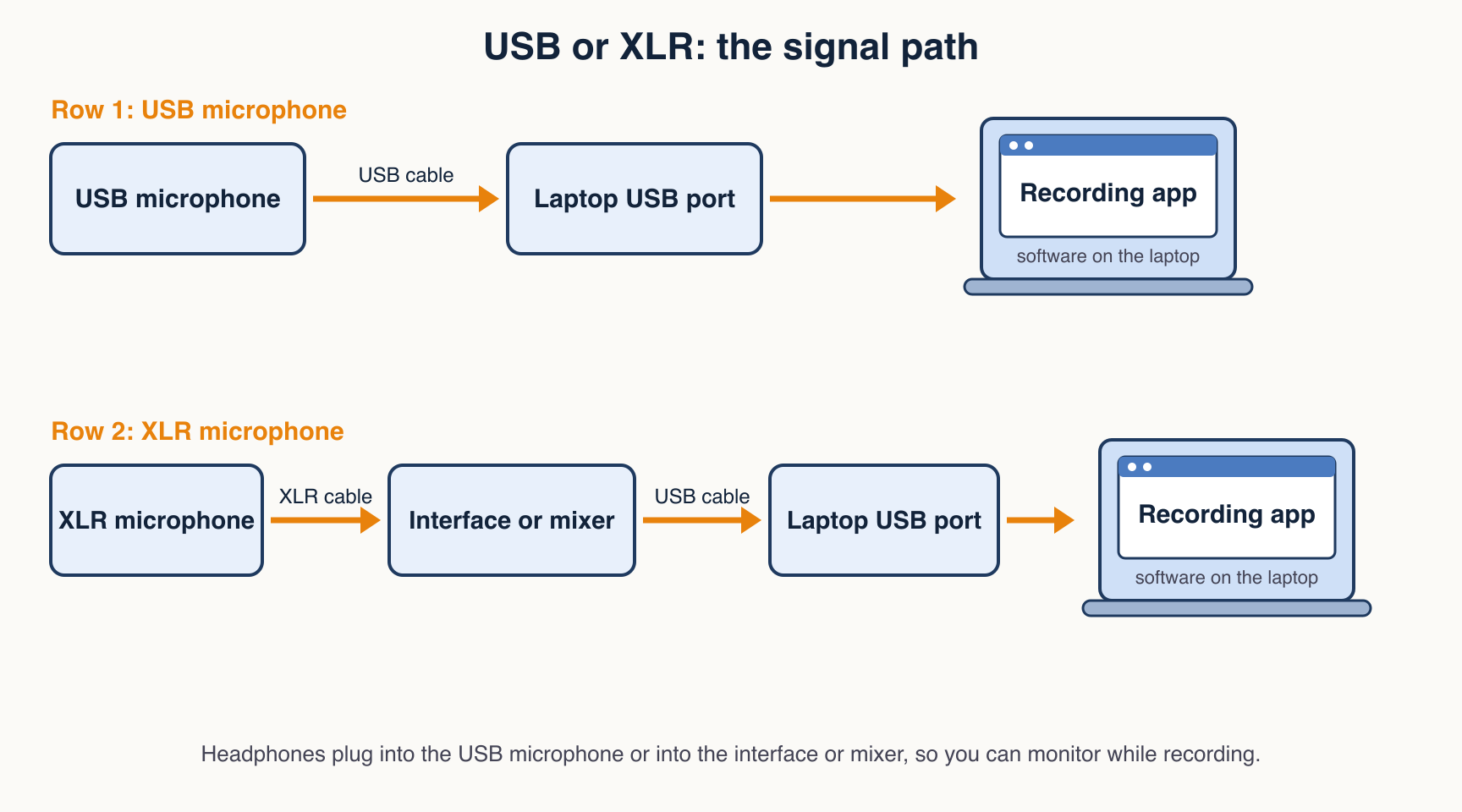 Two signal chains. USB microphone, USB cable, laptop USB port, then Recording app. XLR microphone, XLR cable, interface or mixer, USB cable, laptop USB port, then Recording app. Both end at recording software on a laptop.