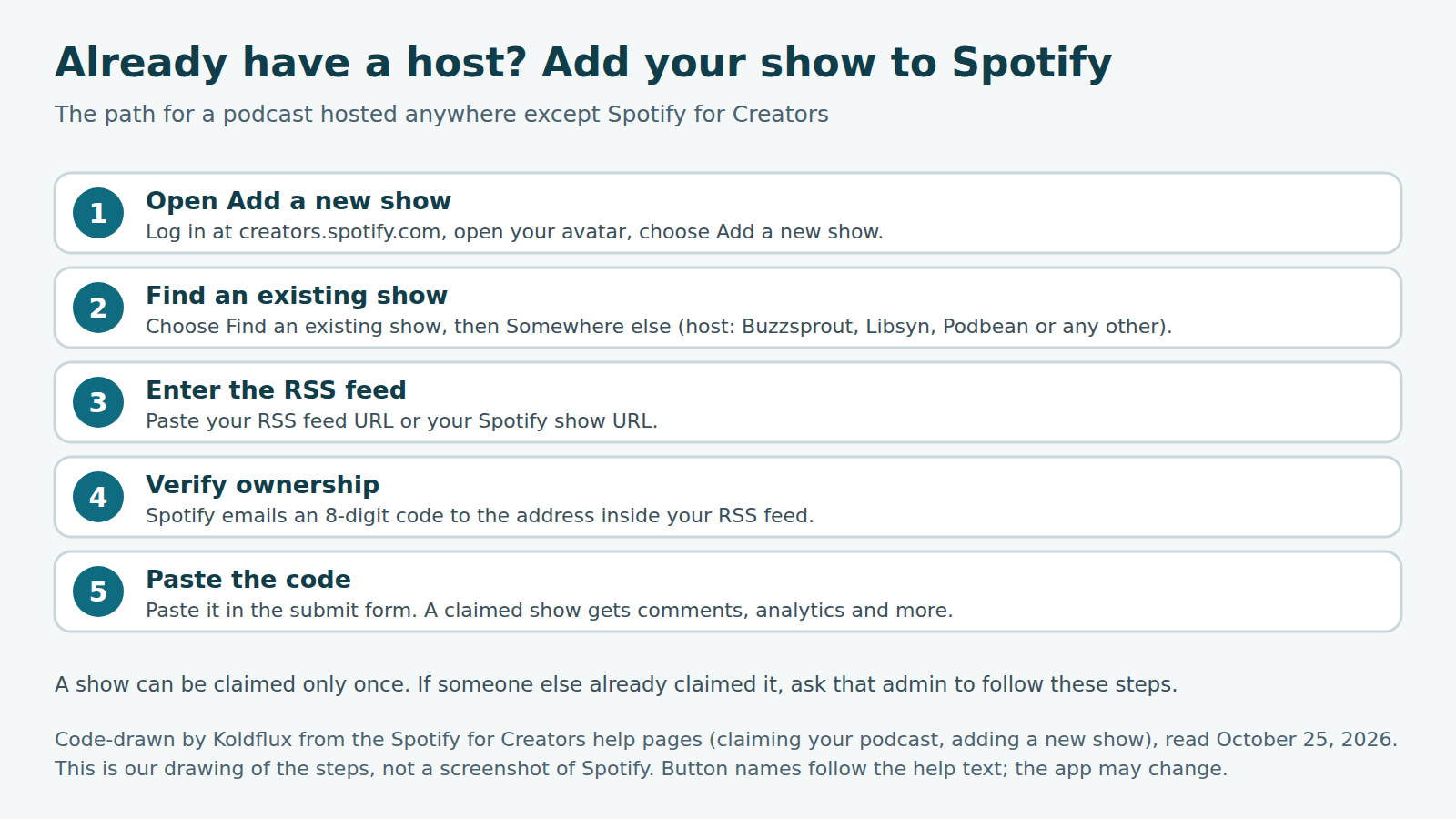 Five drawn rows: 1 log in at creators.spotify.com, open your avatar and choose Add a new show; 2 choose Find an existing show, then Somewhere else; 3 paste your RSS feed URL or Spotify show URL; 4 Spotify emails an 8-digit code to the address in your RSS feed; 5 paste the code in the submit form.
