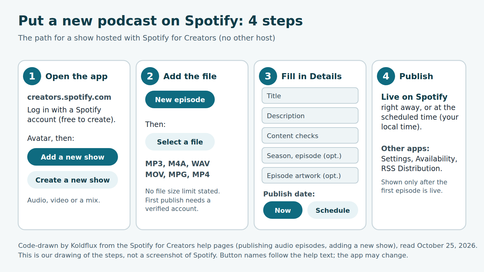 Four drawn panels: 1 log in at creators.spotify.com and choose Add a new show, then Create a new show; 2 choose New episode then Select a file, accepted types MP3, M4A, WAV, MOV, MPG, MP4; 3 fill in Title, Description, Content checks, optional season, episode and artwork, then Publish date Now or Schedule; 4 the episode goes live, and the RSS feed appears in Settings, Availability after the first publish.