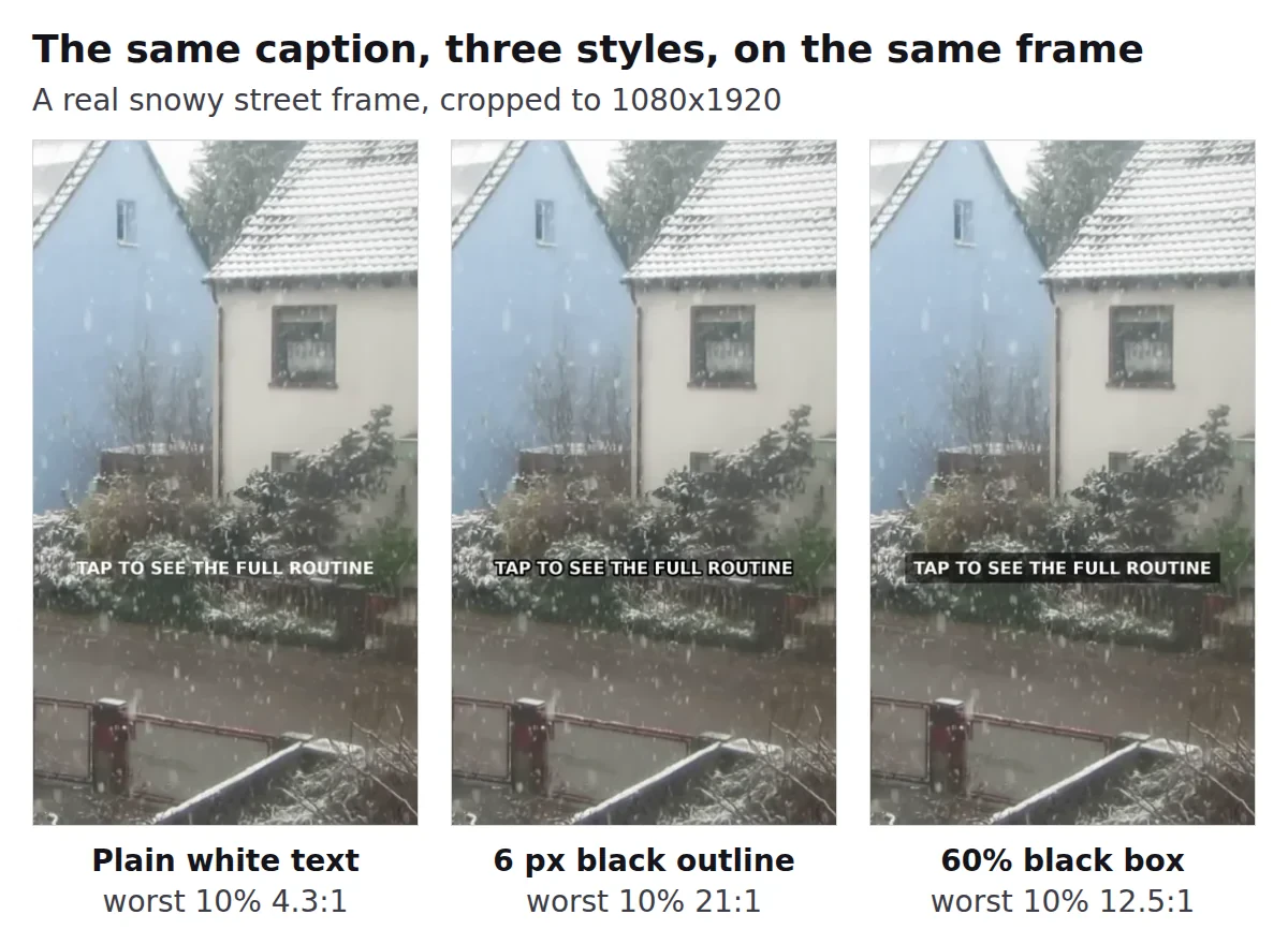 One caption in three styles on a real snowy street frame: plain white text, a 6 pixel black outline and a 60% black box