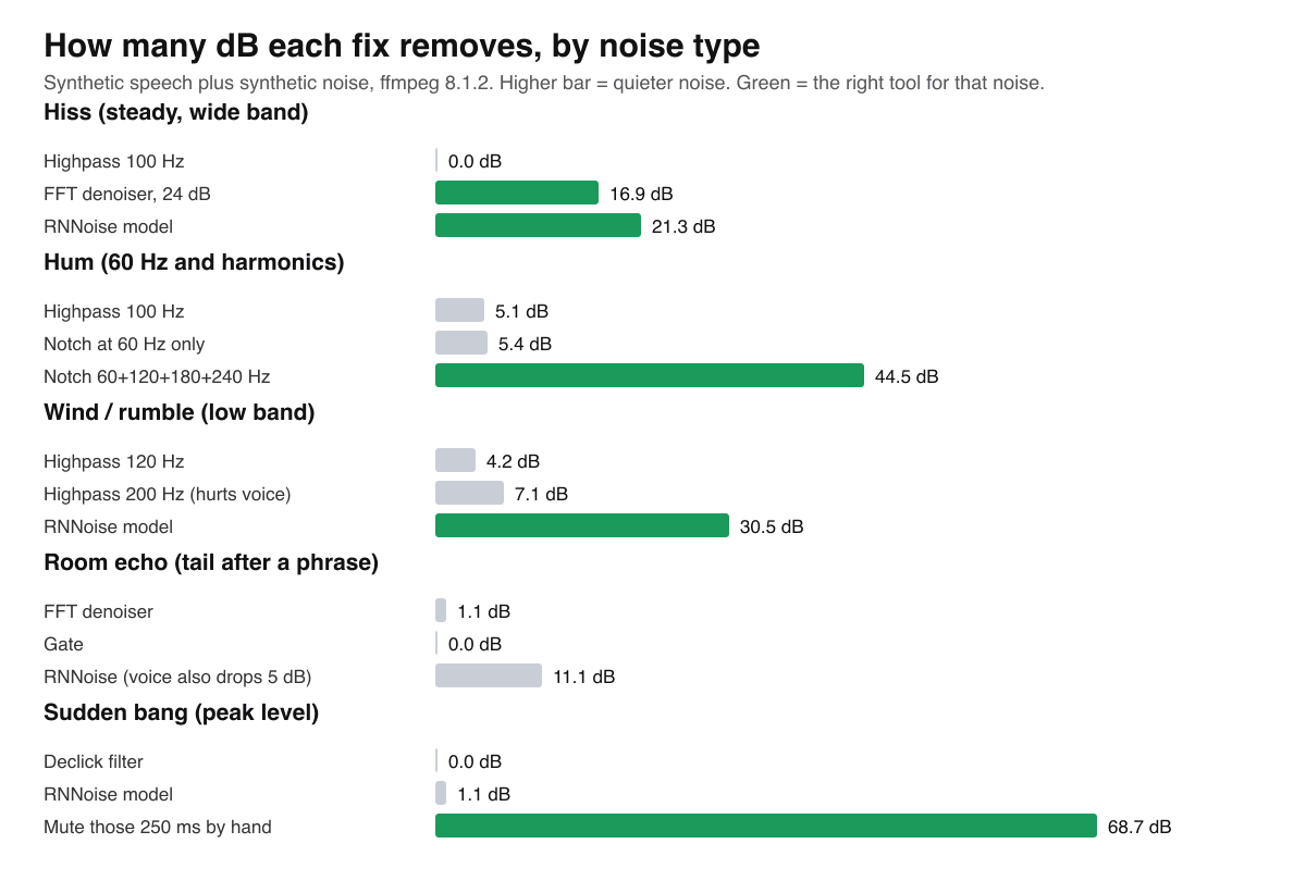 Bar chart of how many decibels each fix removes for five noise types. Hiss: FFT denoiser 16.9 dB, RNNoise model 21.3 dB. Hum: notches at 60, 120, 180 and 240 Hz 44.5 dB, highpass 5.1 dB. Wind: RNNoise 30.5 dB, highpass 4.2 to 7.1 dB. Room echo: best fix 11.1 dB and it also lowers the voice 5 dB. Sudden bang: declick filter 0 dB, muting by hand 68.7 dB.