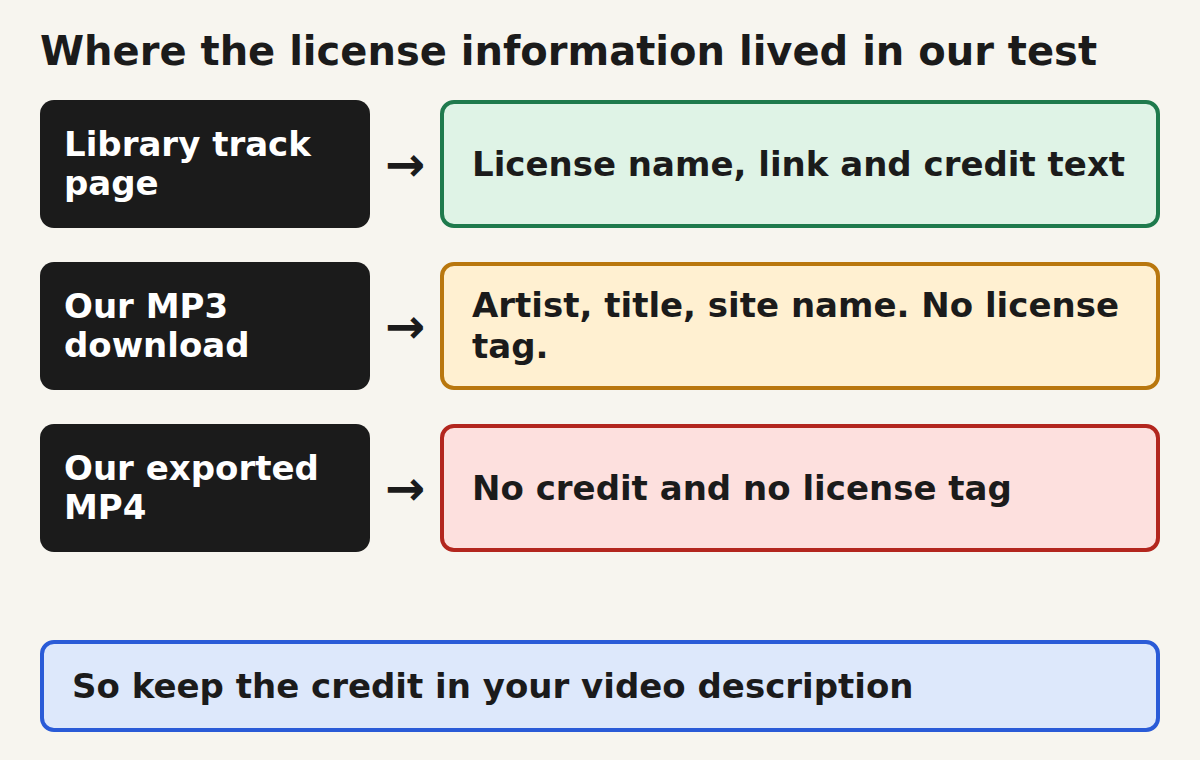 Three rows: the library track page holds the license name, link and credit text; our MP3 download holds only artist, title and site name; our exported MP4 holds no credit and no license tag