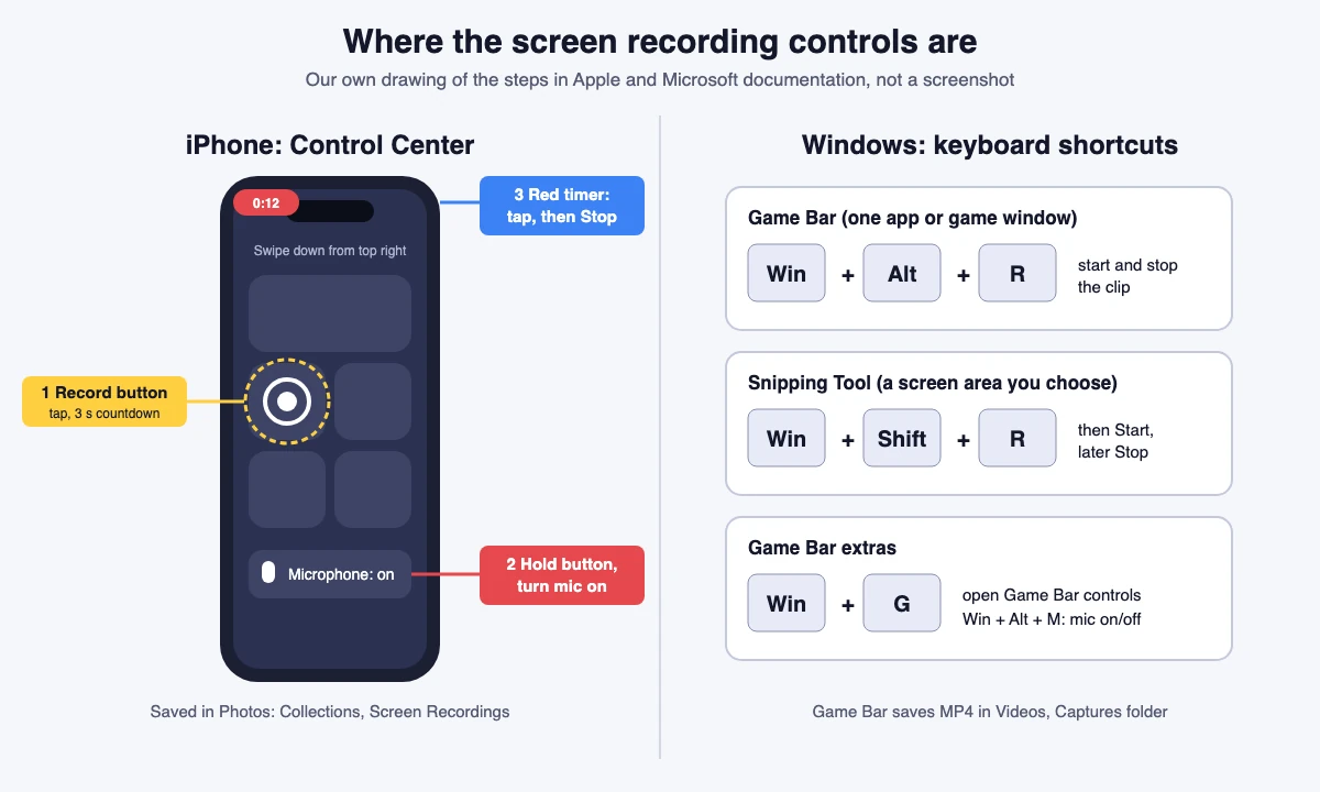 Our own labeled diagram: on the left an iPhone with Control Center open showing the Screen Recording button, the microphone toggle and the red recording timer; on the right the Windows shortcuts Win+Alt+R for Game Bar, Win+Shift+R for Snipping Tool and Win+G to open Game Bar
