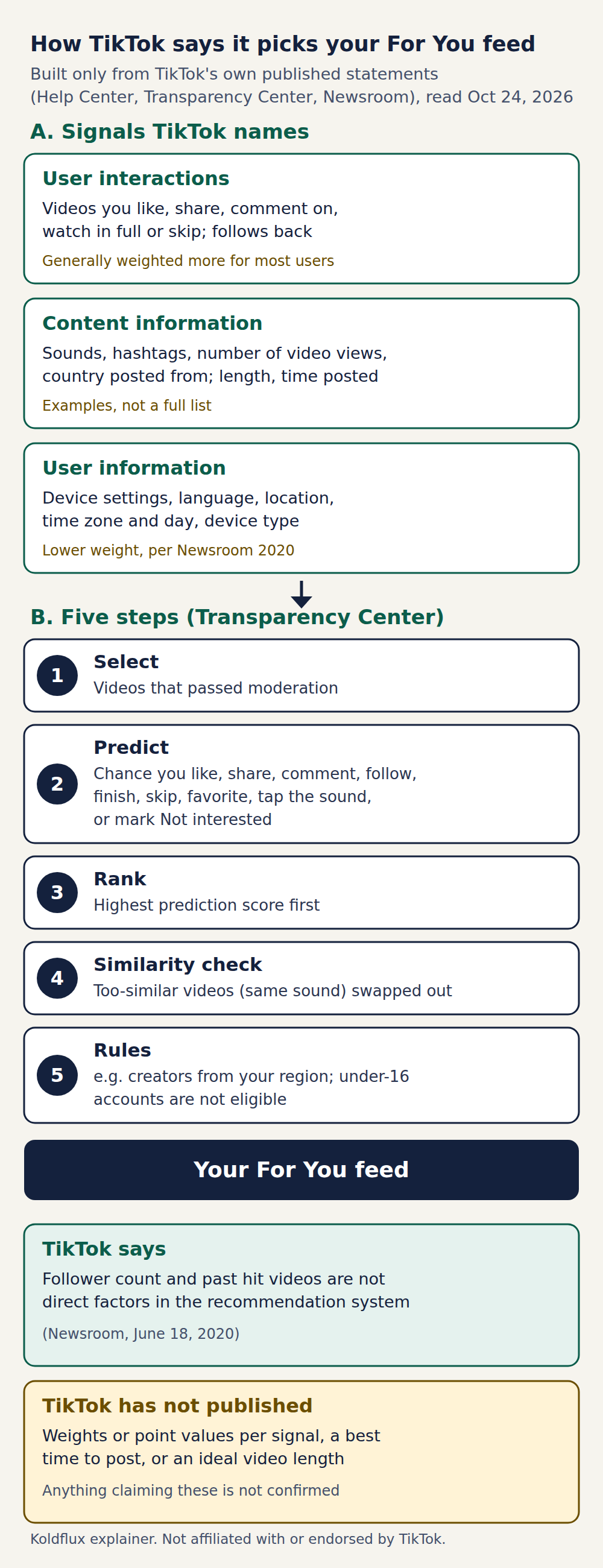 Diagram of TikTok's published For You steps: three signal groups (user interactions, content information, user information) feed five steps (select, predict, rank, similarity check, rules) that produce the For You feed, with a note that follower count is not a direct factor and weights are not published