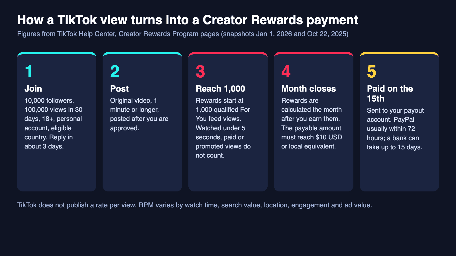 Five steps from a view to a payment. 1 Join: 10,000 followers, 100,000 views in 30 days, 18 or older, personal account, eligible country, reply in about 3 days. 2 Post: original video one minute or longer, posted after approval. 3 Reach 1,000 qualified For You feed views. 4 Month closes: rewards calculated the month after, payable amount at least $10 USD. 5 Paid on the 15th: PayPal usually within 72 hours, bank up to 15 days.