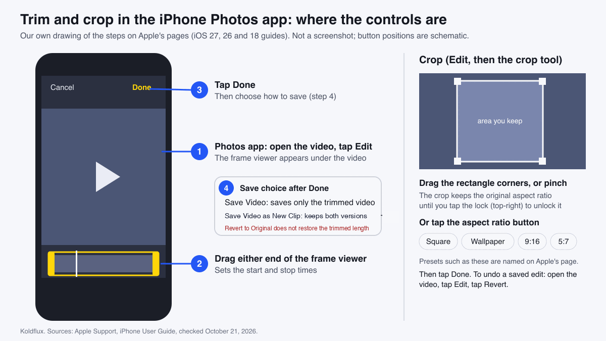 Our own labeled diagram of the iPhone Photos app: step 1 open the video and tap Edit, step 2 drag either end of the frame viewer to set start and stop times, step 3 tap Done, step 4 choose Save Video or Save Video as New Clip; on the right the crop tool with draggable corners, a lock for the aspect ratio and presets Square, Wallpaper, 9:16 and 5:7