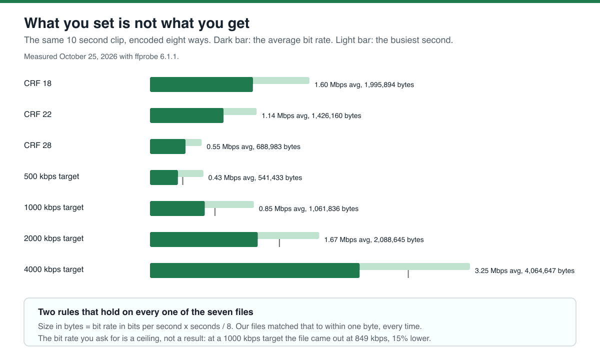 Bar chart of seven encodes: average bit rate in dark green, busiest second in light green, requested target as an amber line