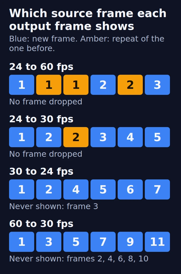 Four rows of numbered frame boxes: 24 to 60 fps shows frames in a 3, 2, 3, 2 pattern, 24 to 30 repeats every fifth, 30 to 24 and 60 to 30 skip frames