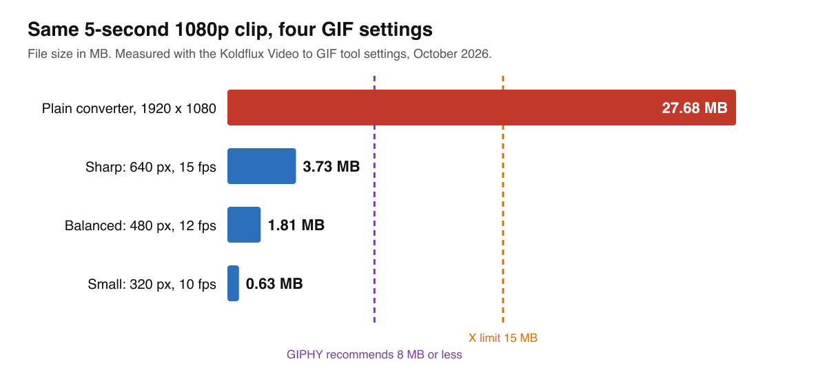 Bar chart of GIF file size for one 5 second 1080p clip: 27.68 MB for a plain converter, 3.73 MB at 640 pixels and 15 frames per second, 1.81 MB at 480 pixels and 12 frames per second, 0.63 MB at 320 pixels and 10 frames per second, with lines marking the 15 MB X limit and the 8 MB GIPHY recommendation