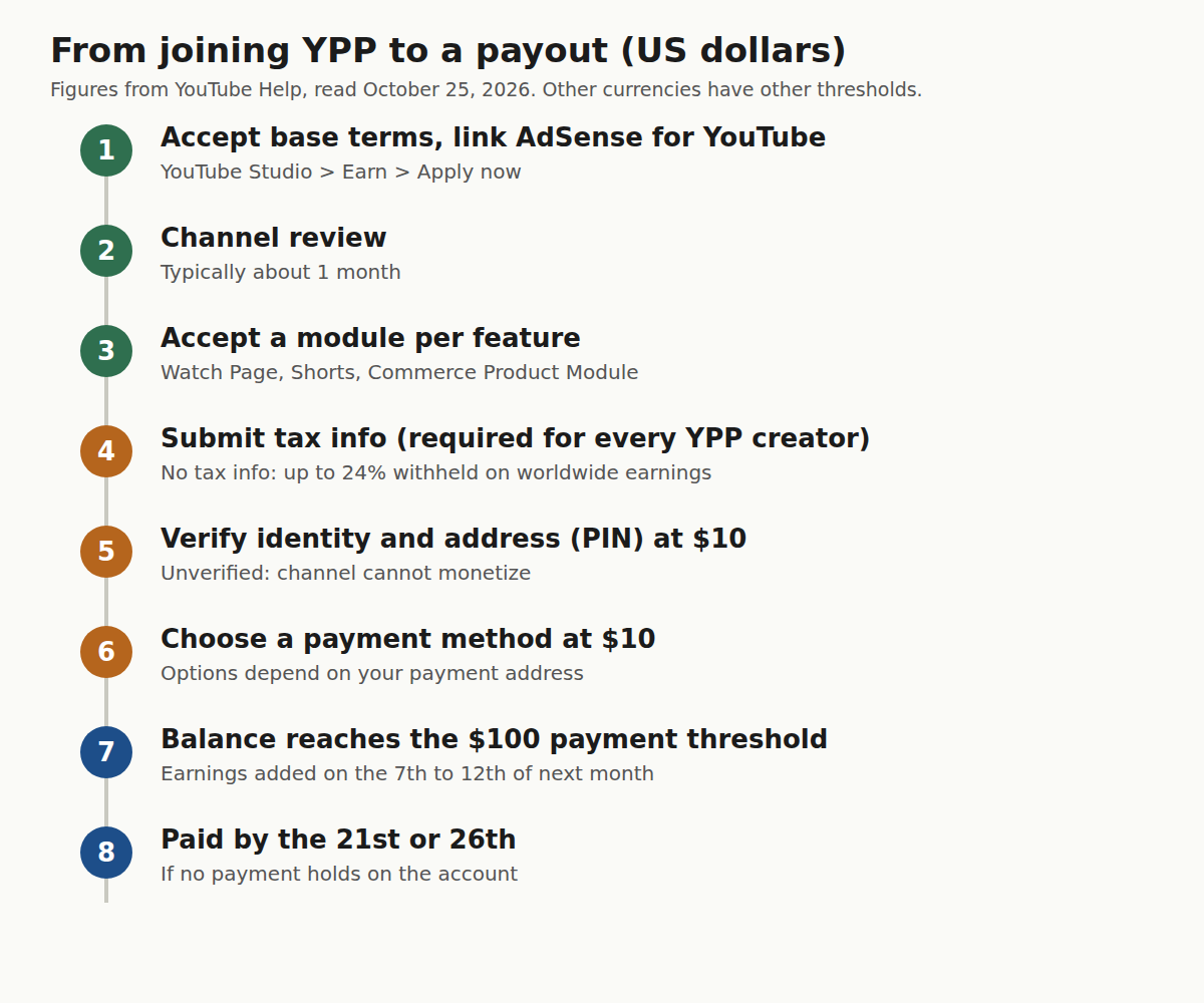 Vertical path with eight steps from joining YPP to a payout: accept base terms and link AdSense, review about 1 month, accept modules, submit tax info, verify identity and address at $10, choose payment method at $10, reach the $100 payment threshold, paid by the 21st or 26th
