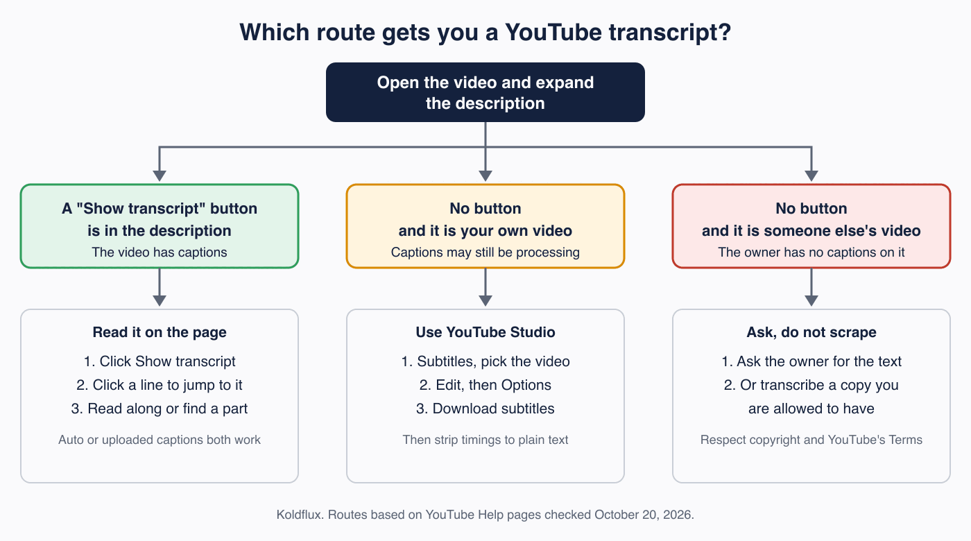 Decision diagram. Open the video and expand the description. If a Show transcript button is there, read it on the page: click Show transcript, click a line to jump to it, read along or find a part. If there is no button and it is your own video, use YouTube Studio: Subtitles, pick the video, Edit then Options, Download subtitles, then strip timings to plain text. If there is no button and it is someone else's video, ask the owner for the text or transcribe a copy you are allowed to have, and respect copyright and the YouTube Terms.